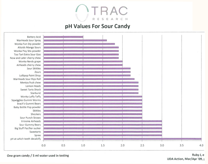 Sour Candy
